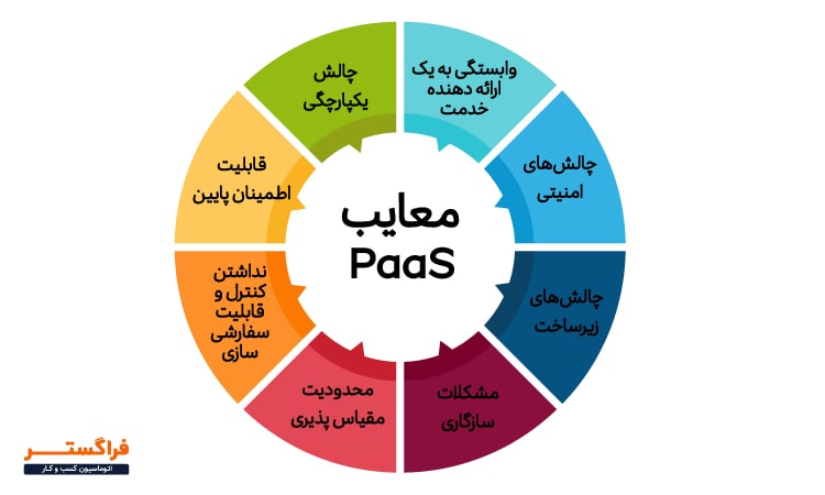 معایب PaaS