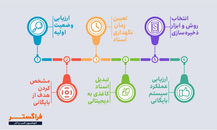 مراحل پیاده‌سازی سیستم مدیریت مستندات در سازمان
