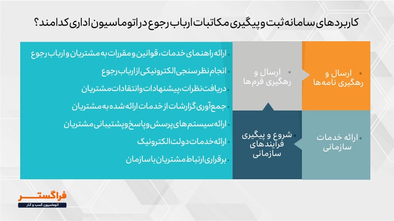 کاربردهای سامانه ثبت و پیگیری مکاتبات ارباب رجوع در اتوماسیون اداری کدامند؟