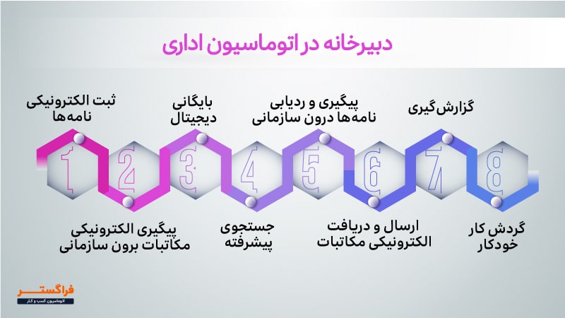 دبیرخانه در اتوماسیون اداری