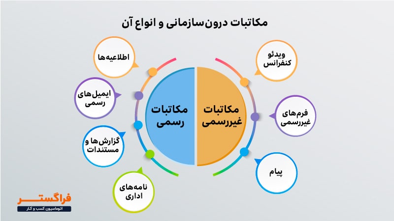 مکاتبات درون‌سازمانی و انواع آن