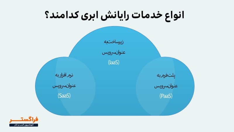 انواع خدمات رایانش ابری