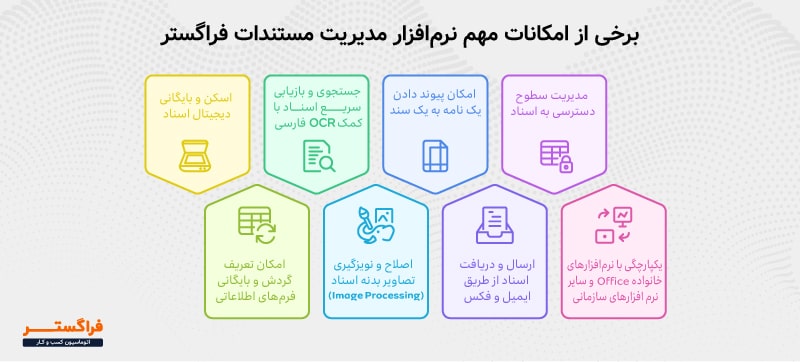 برخی از امکانات مهم نرم‌افزار مدیریت مستندات فراگستر برای مدیریت اسناد سازمانی
