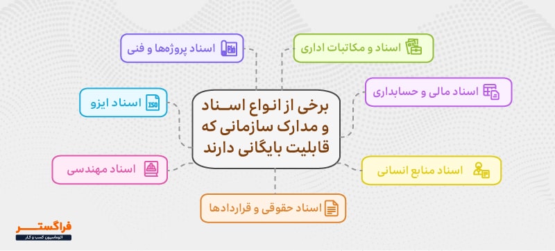بایگانی دیجیتال انواع اسناد سازمانی نقش مهمی در افزایش بهره‌وری کسب و کار شما دارد