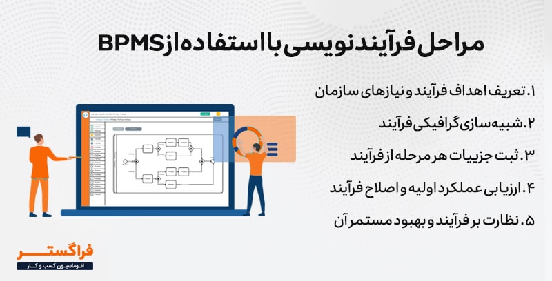 مراحل فرآیندنویسی با استفاده از نرم‌افزار BPMS