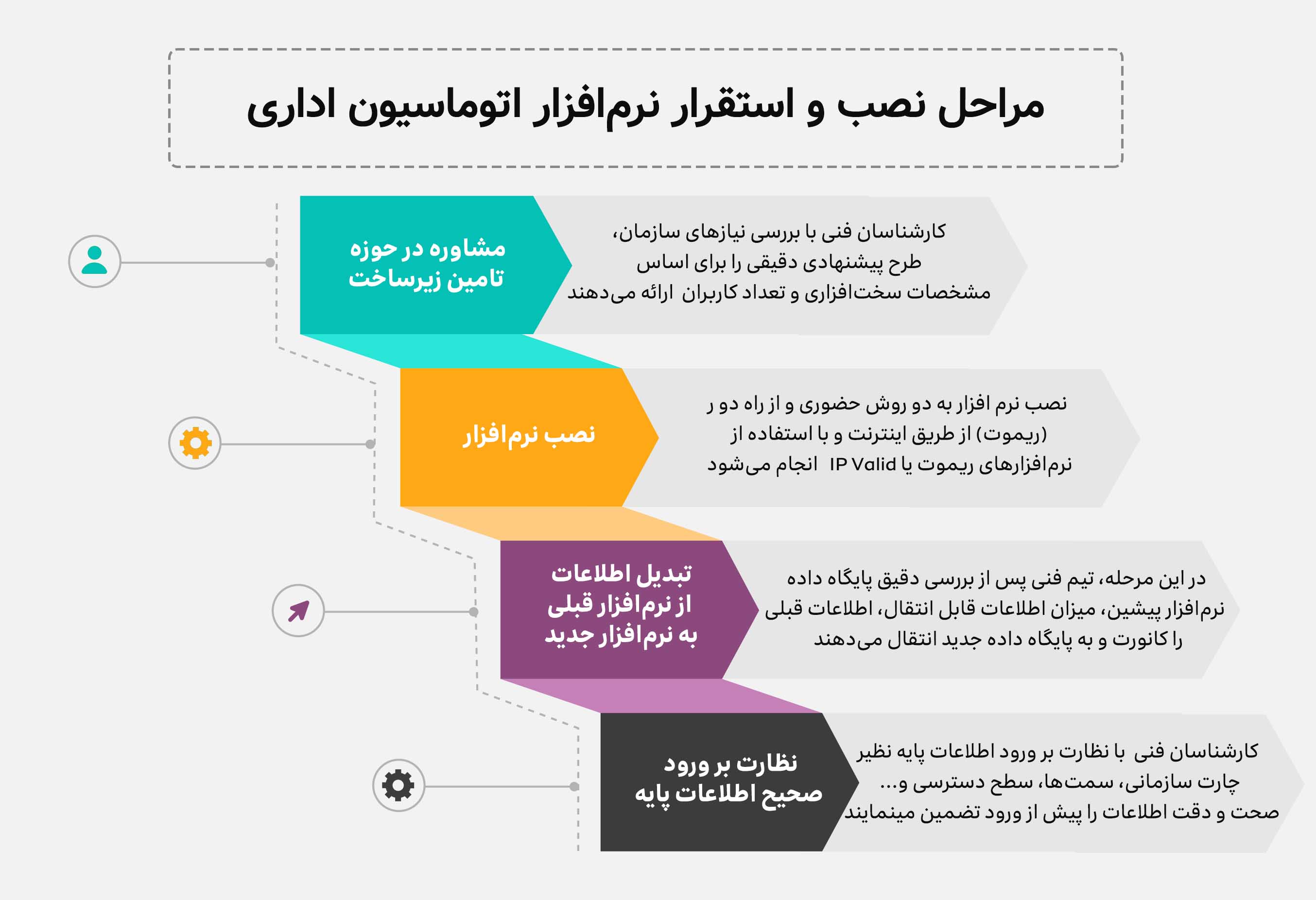 مراحل نصب و استقرار اتوماسیون اداری فراگستر