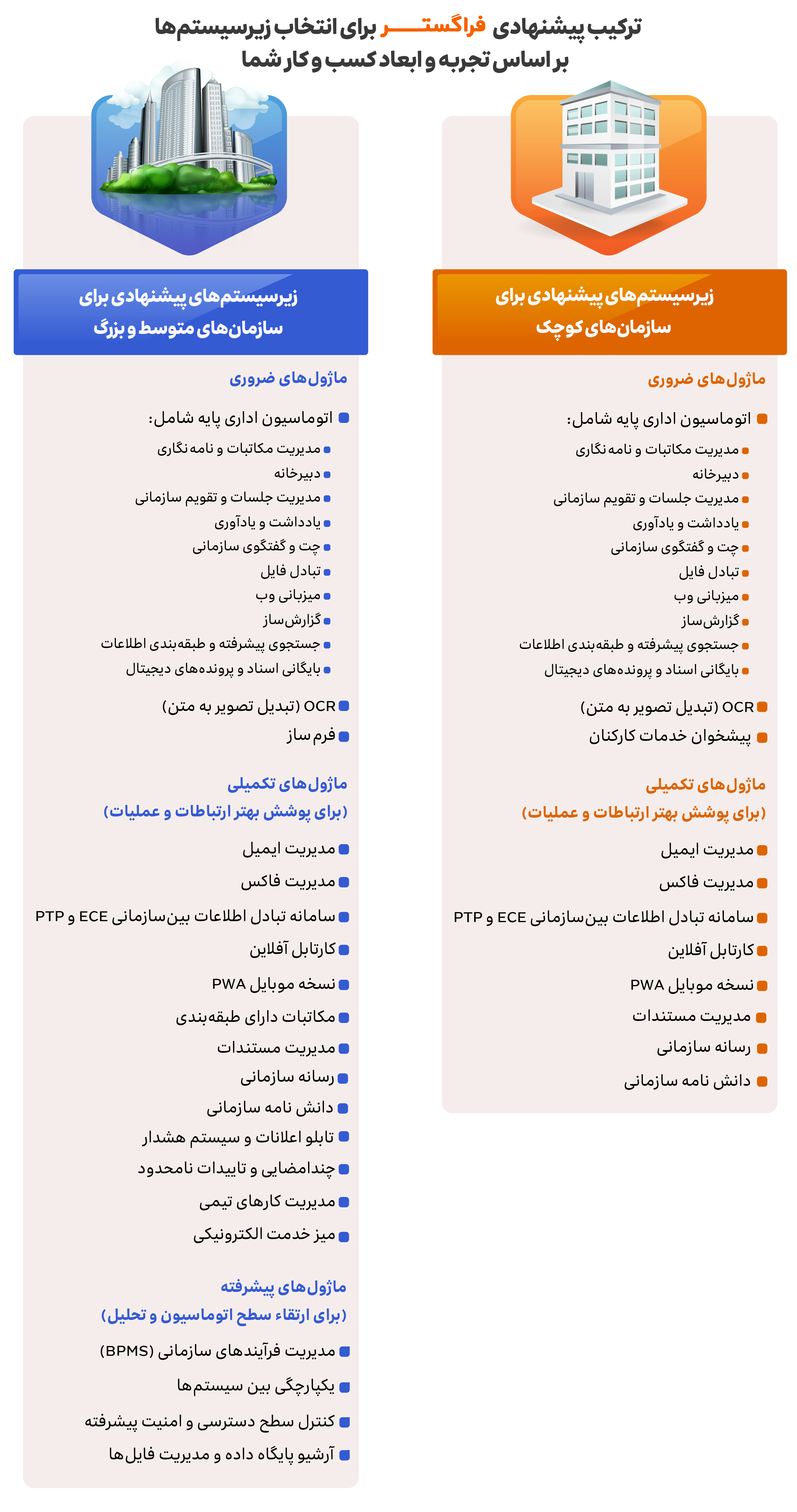 ترکیب پیشنهادی فراگستر برای انتخاب ماژول‌ها و زیرسیستمها براساس اندازه سازمان‌ها 