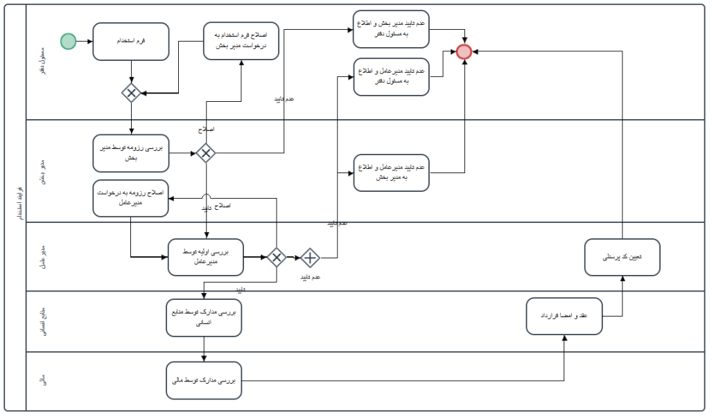 مدل فرآیند جذب و استخدام با bpmn