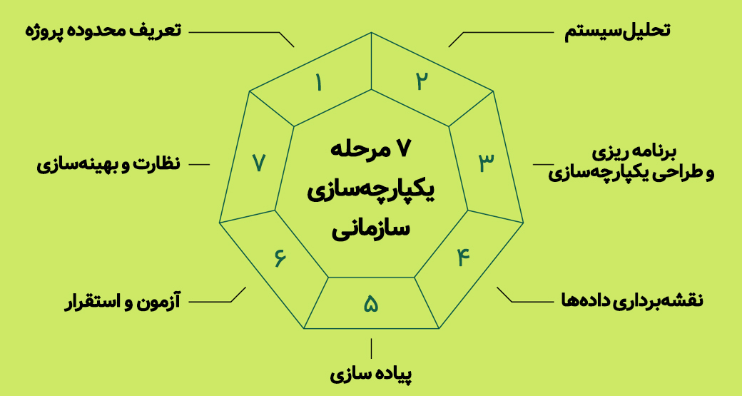 یکپارچه سازی نرم‌ افزارهای سازمانی
