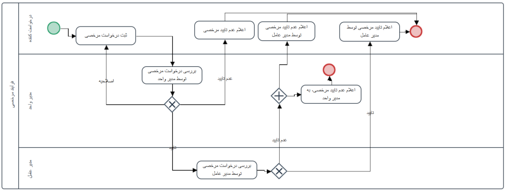 مدل فرایند مرخصی با bpmn