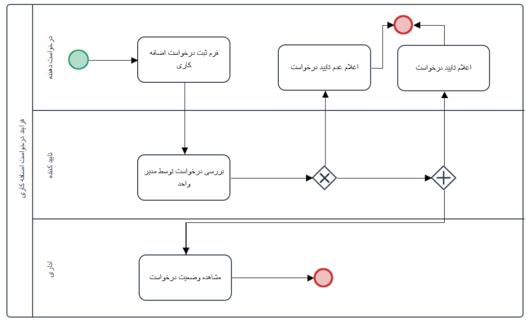 مدل فرایند اضافه کاری با bpmn