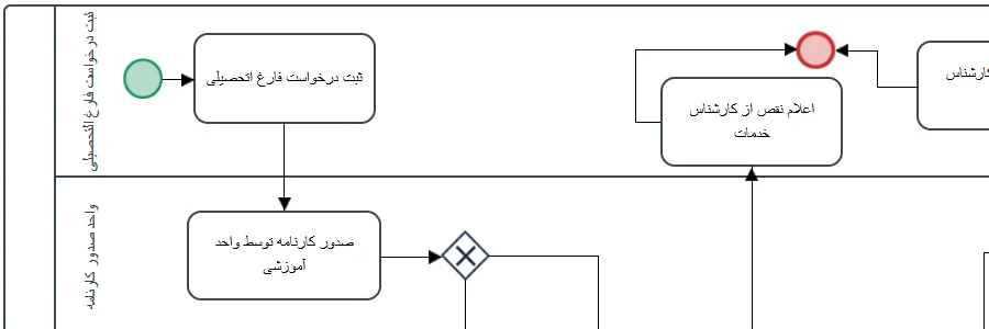 فرایند ثبت فارغ التحصیلی