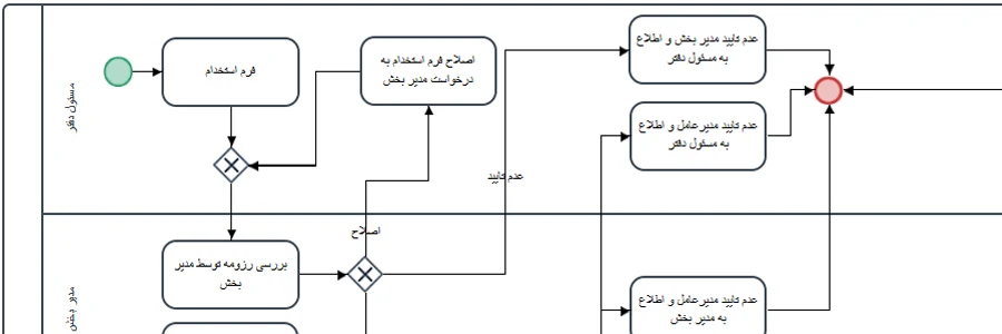 فرآیند جذب و استخدام