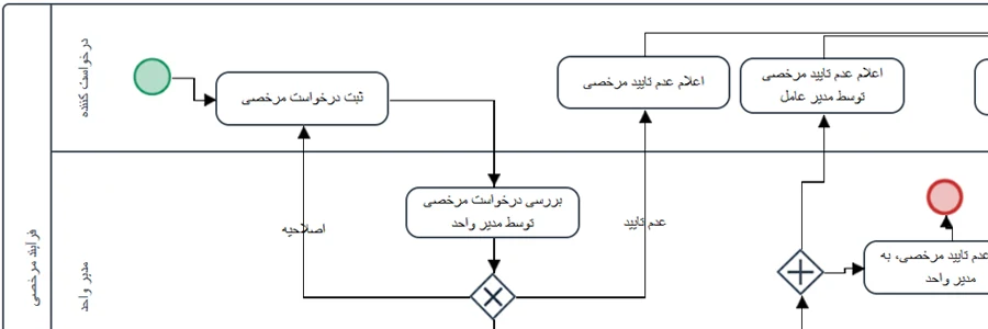 فرایند ثبت مرخصی