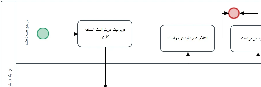 فرایند ثبت اضافه کاری