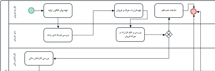 فرآیند ثبت حواله فروش