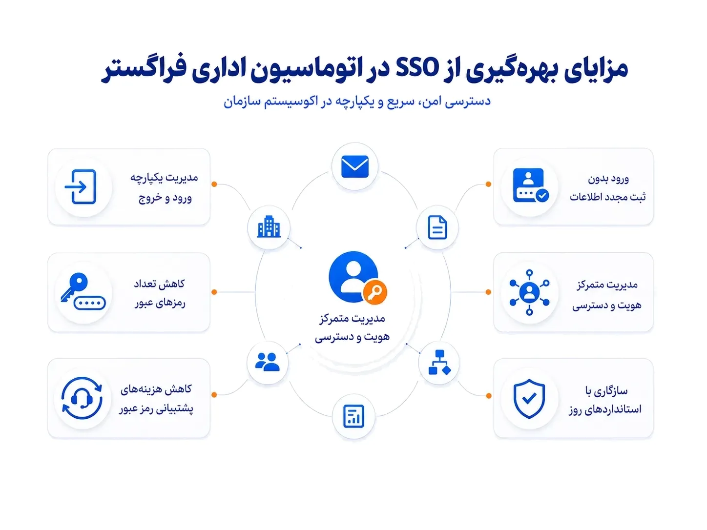 مزایای بهره‌گیری از SSO در اتوماسیون اداری فراگستر