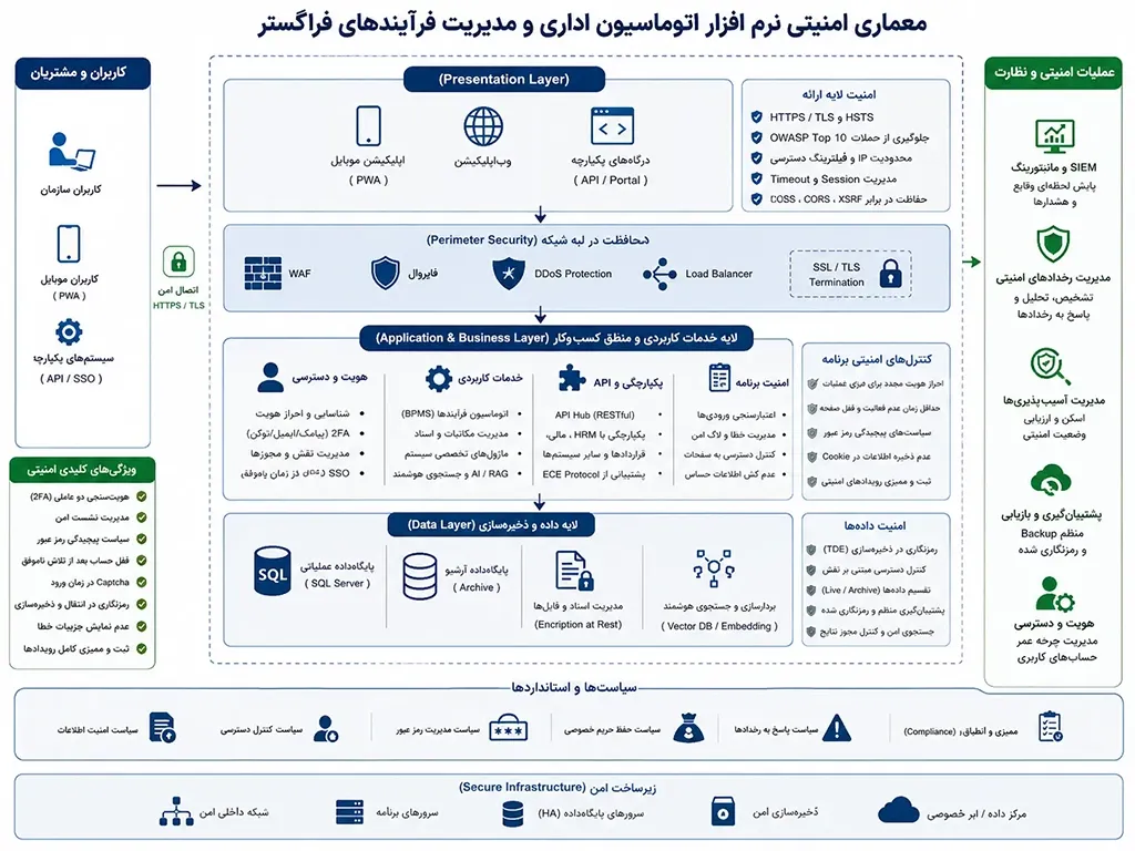 معماری امنیتی نرم افزار اتوماسیون اداری و مدیریت فرآیندهای فراگستر