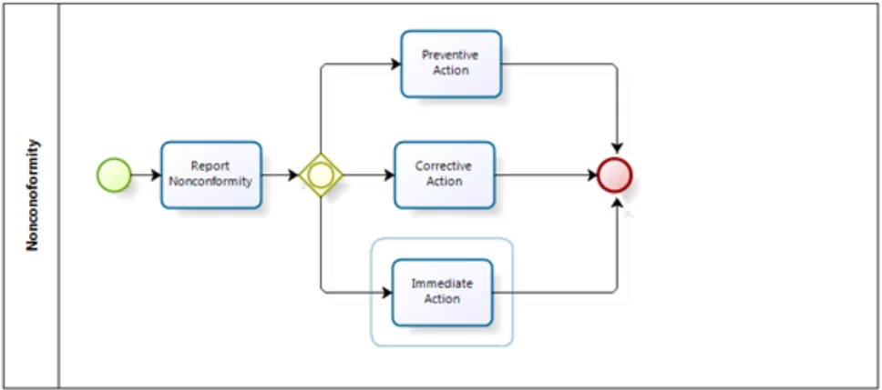 الگوی BPMN