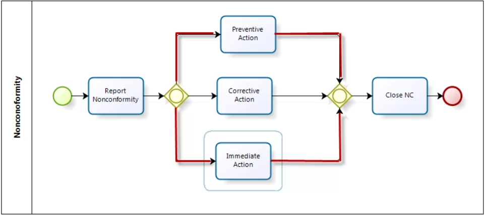 الگوی BPMN
