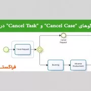 معرفی الگوهای "Cancel Case" و "Cancel Task" در BPMN