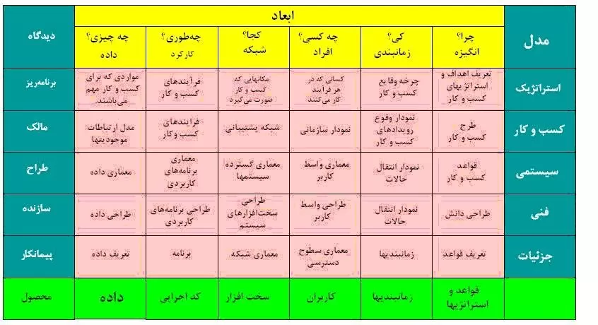 text-align:center; چارچوب معماری زکمن
