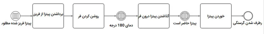 Conditional