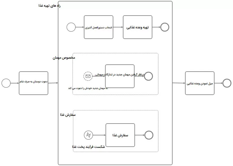 Event-Subprocess