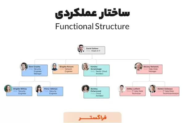 ساختار عملکردی
