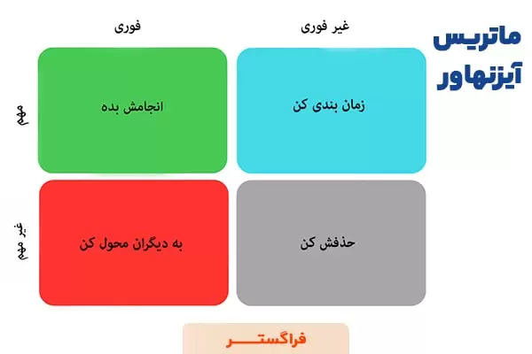 ماتریس آیزنهاور