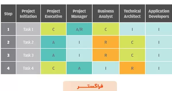 نمودار RACI