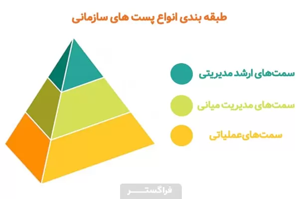 طبقهبندی انواع پستهای سازمانی