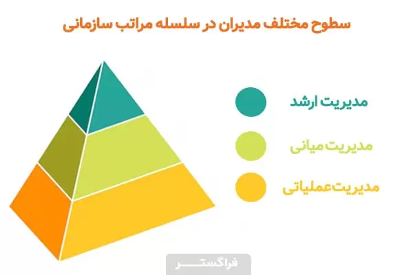 سطوح مختلف مدیران در سلسله مراتب سازمانی