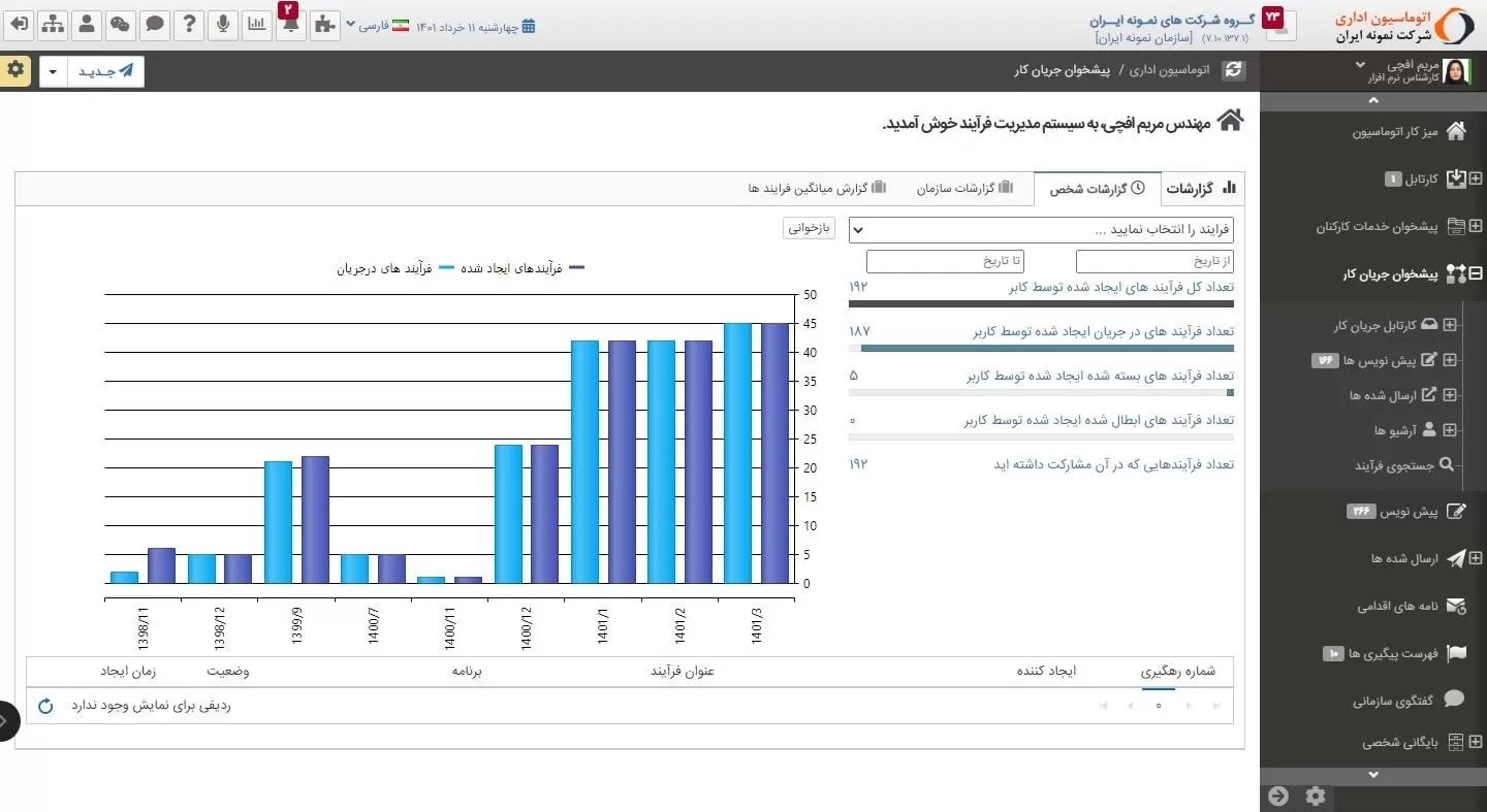 نمایی از پنل گزارشات فرآیندها در اتوماسیون کسب و کار فراگستر