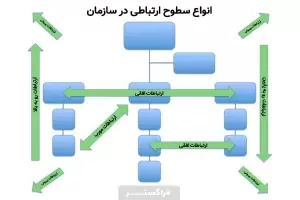 5 نوع سطوح ارتباطی در سازمان