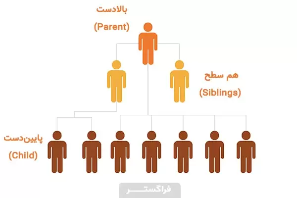 محدوده مجاز برای مکاتبات و گردش اطلاعات بر اساس سلسله مراتب