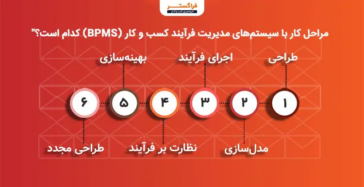 مراحل کار با سیستمهای مدیریت فرآیند کسب و کار (BPMS) کدام است؟