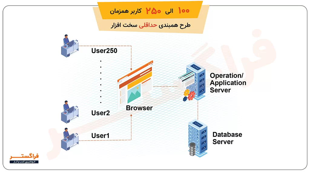مشخصات حداقلی ۱۰۰ الی ۲۵۰ کاربر همزمان