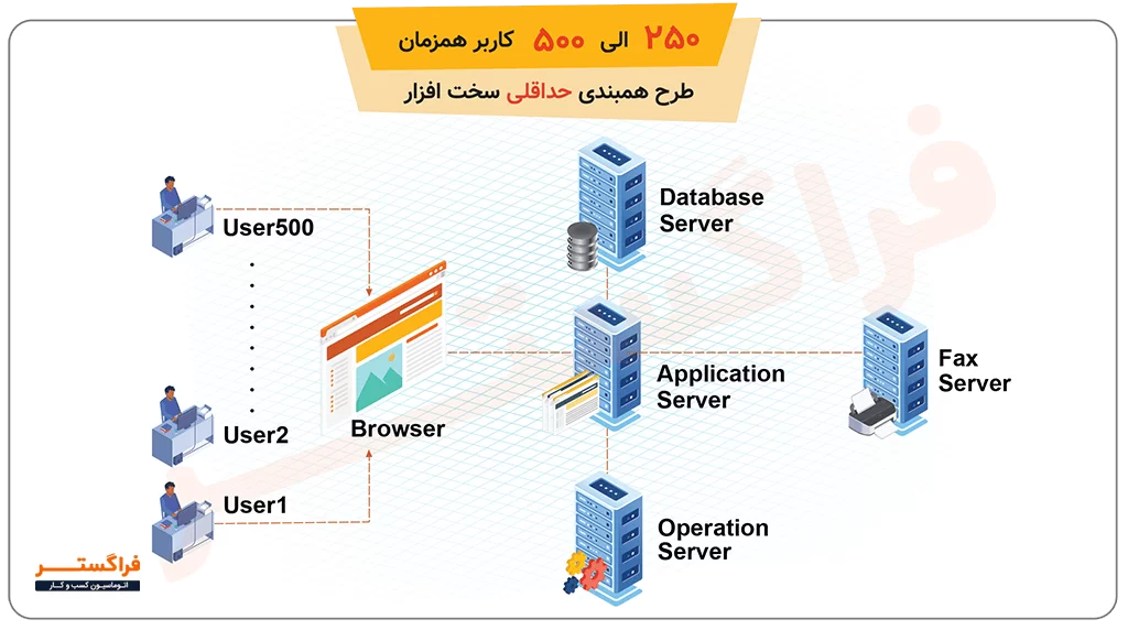 مشخصات حداقلی ۲۵۰ الی ۵۰۰ کاربر همزمان