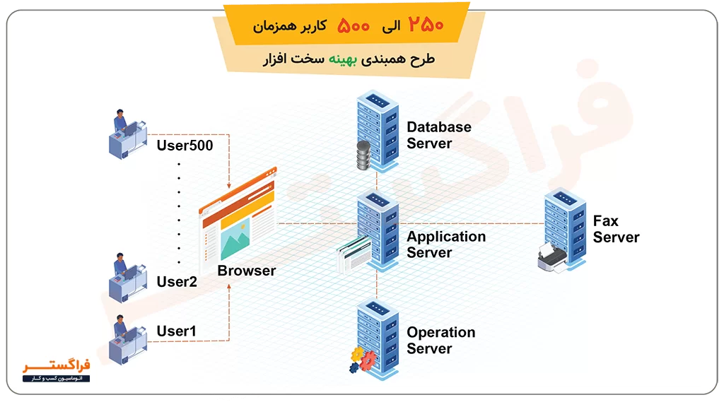 مشخصات بهینه ۲۵۰ الی ۵۰۰ کاربر همزمان
