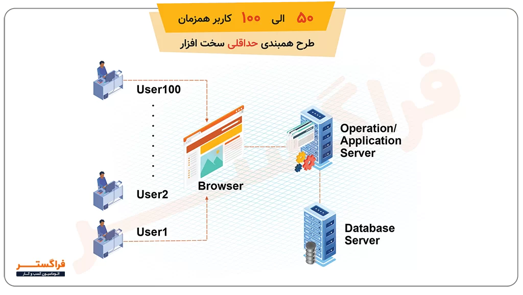 مشخصات حداقلی ۵۰ الی ۱۰۰ کاربر همزمان