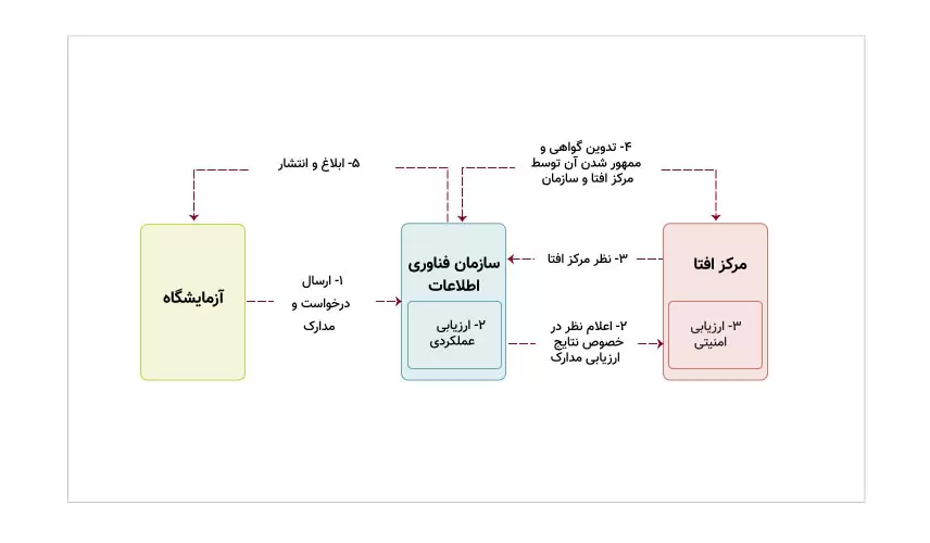 تصویر 2 - فرآیند اعتباربخشی آزمایشگاه