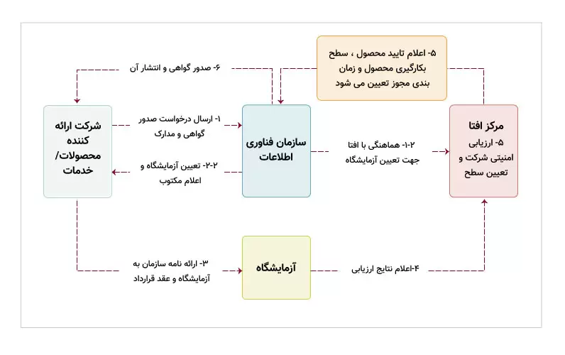 تصویر 3 – فرآیند کلی ارزیابی امنیتی محصولات