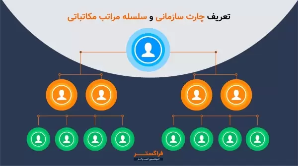 تعریف چارت سازمانی و سلسله مراتب مکاتباتی