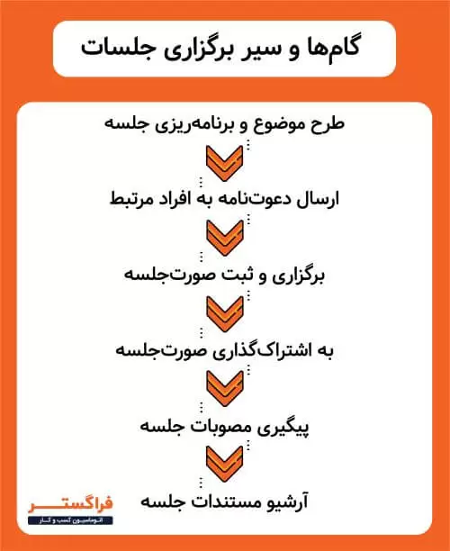 تصویر 1 – سیر برگزاری جلسات