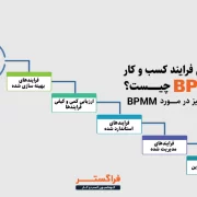 مدل بلوغ فرایند کسب و کار BPMM چیست؟ همه چیز در مورد BPMM