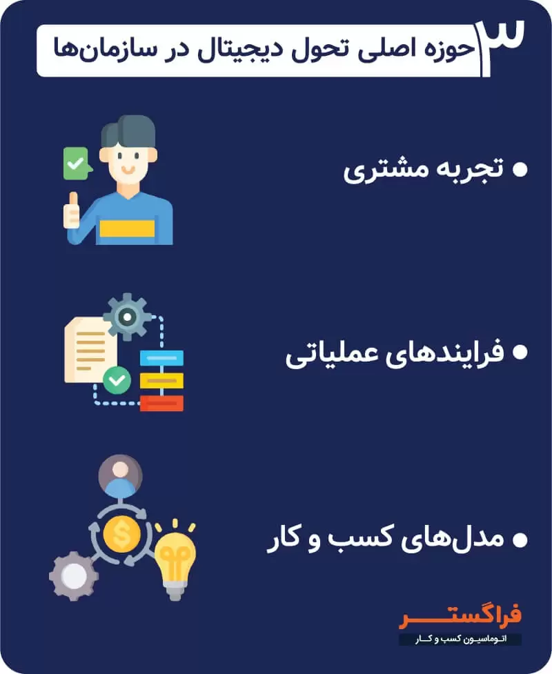 3 حوزه اصلی تحول دیجیتال در سازمان ها