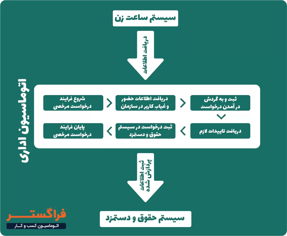 مراحل ثبت درخواست مرخصی و دریافت اطلاعات از سامانه های مختلف
