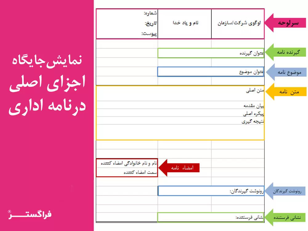 اجزای اصلی و مشخصه های یک نامه اداری