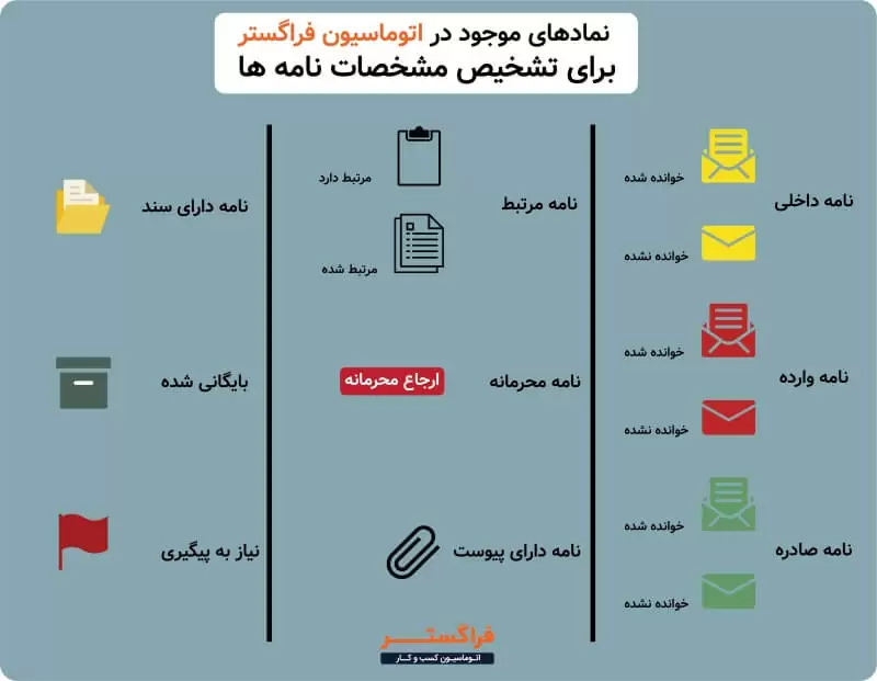 نمادهای موجود در اتوماسیون فراگستر برای تشخیص مشخصات نامه ها